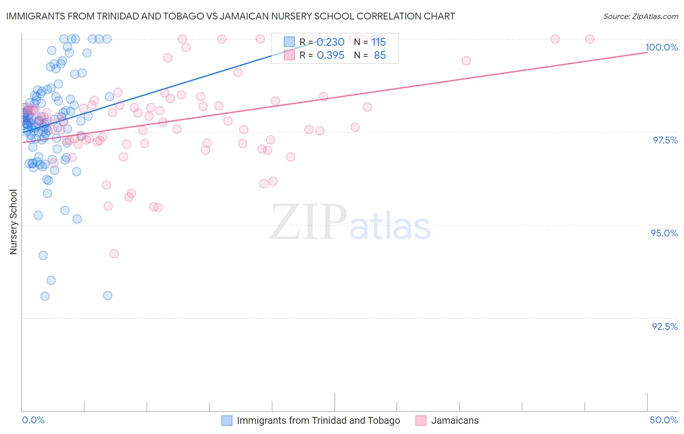Immigrants from Trinidad and Tobago vs Jamaican Nursery School