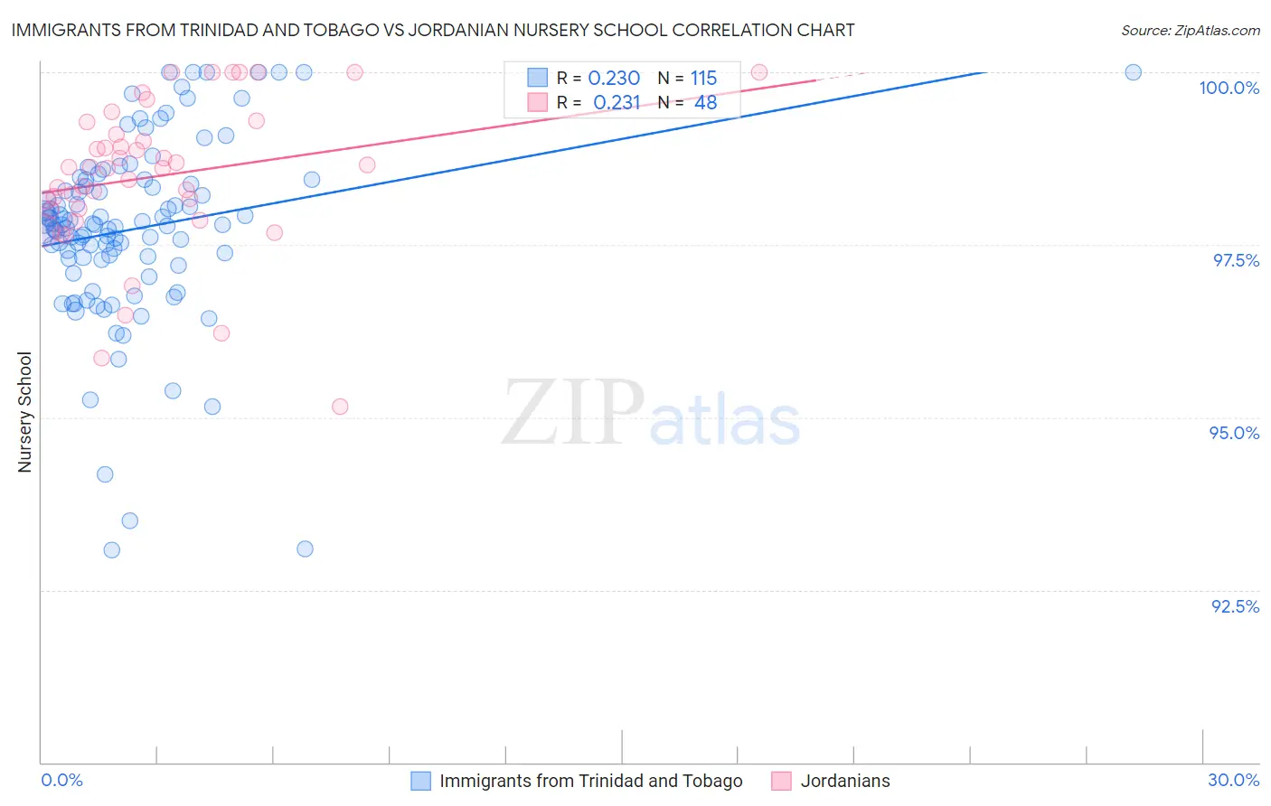 Immigrants from Trinidad and Tobago vs Jordanian Nursery School