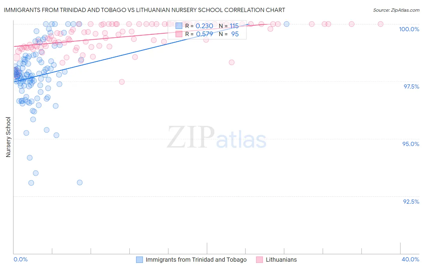Immigrants from Trinidad and Tobago vs Lithuanian Nursery School