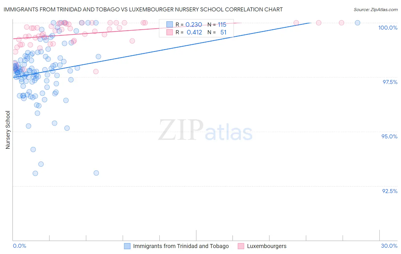 Immigrants from Trinidad and Tobago vs Luxembourger Nursery School