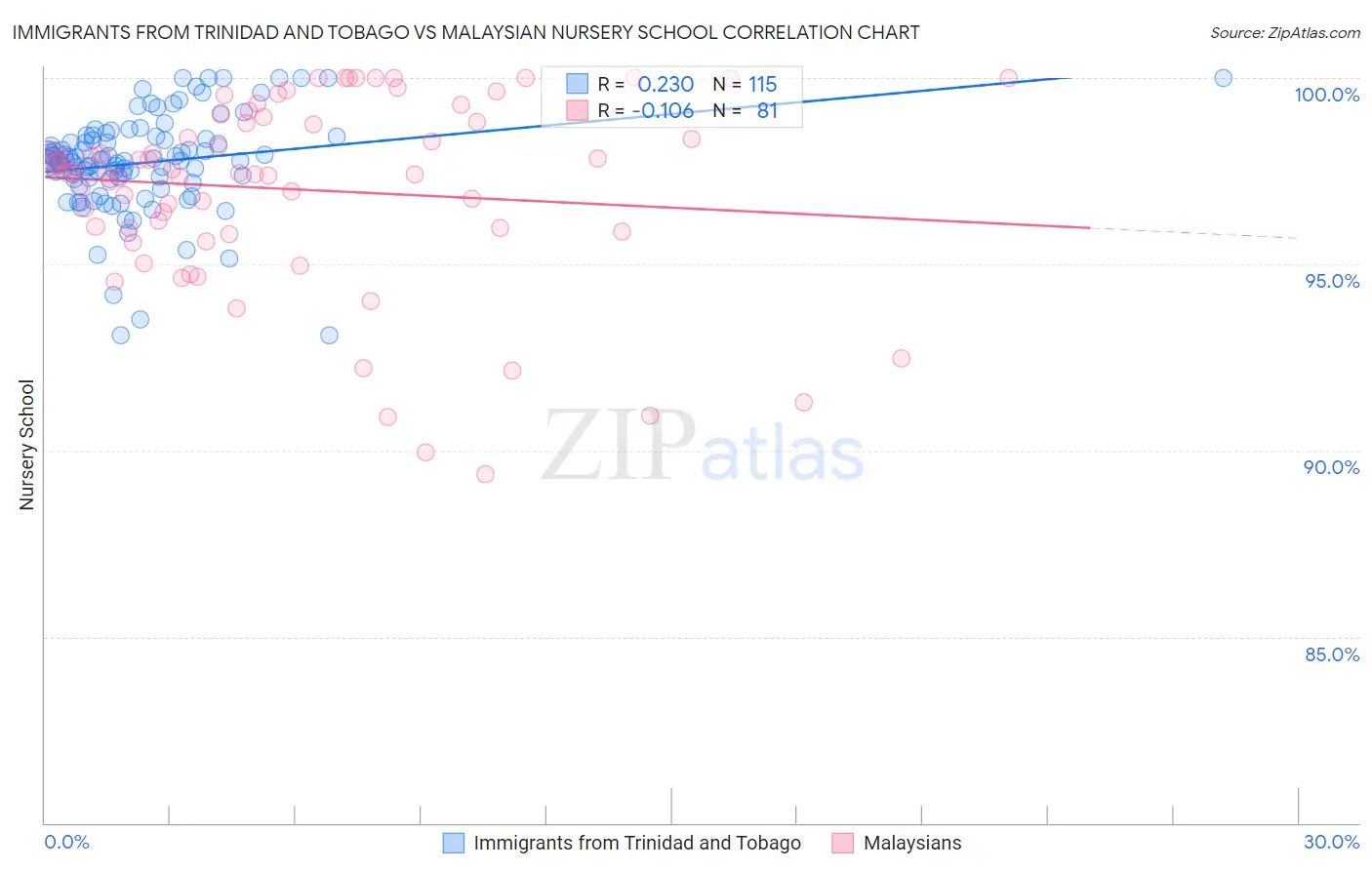 Immigrants from Trinidad and Tobago vs Malaysian Nursery School