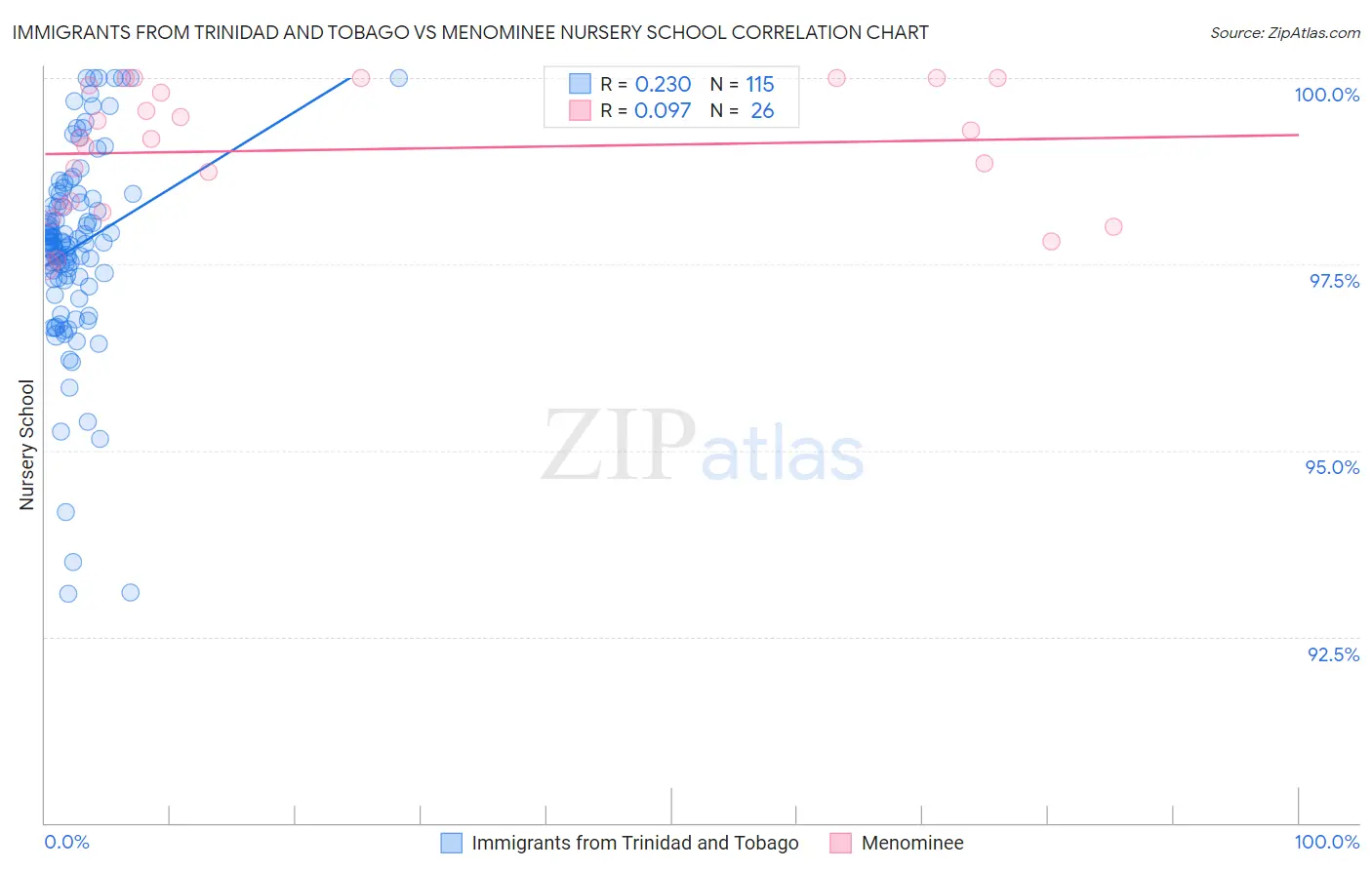 Immigrants from Trinidad and Tobago vs Menominee Nursery School