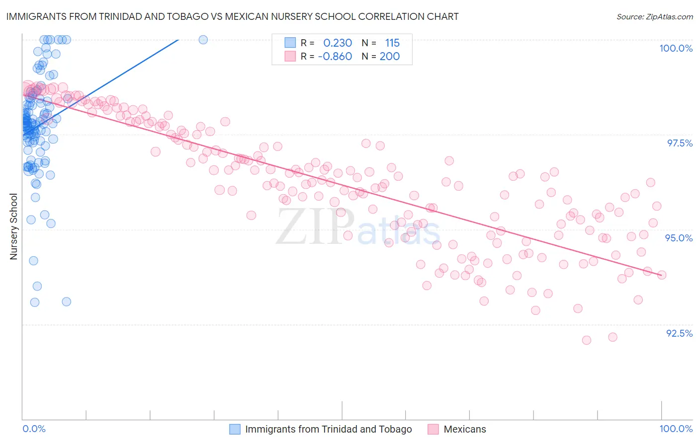 Immigrants from Trinidad and Tobago vs Mexican Nursery School