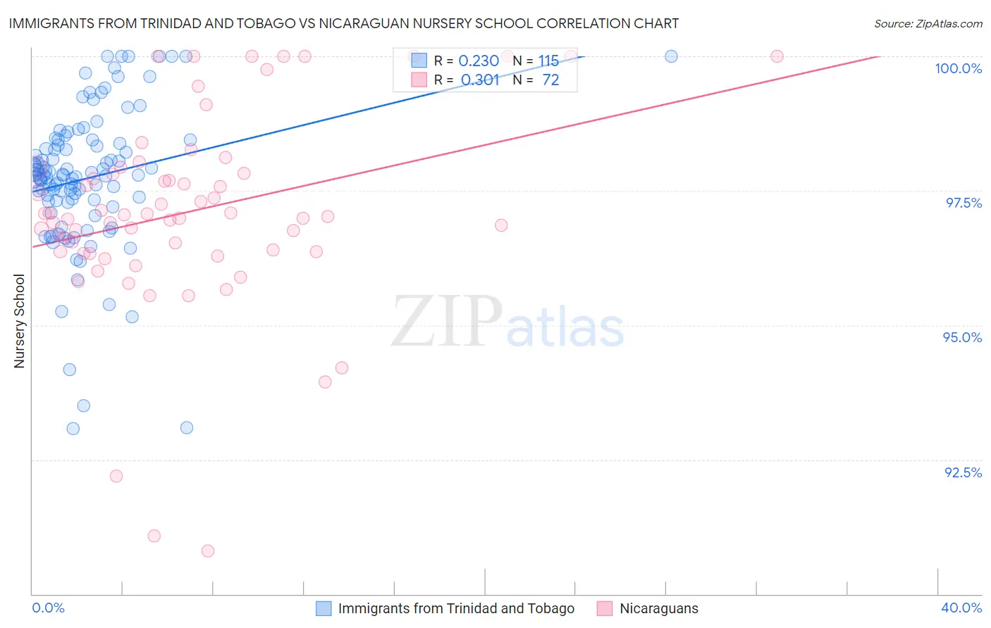 Immigrants from Trinidad and Tobago vs Nicaraguan Nursery School