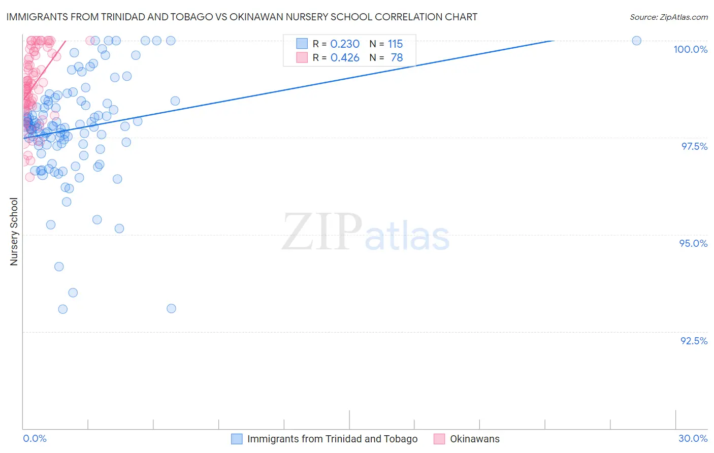 Immigrants from Trinidad and Tobago vs Okinawan Nursery School