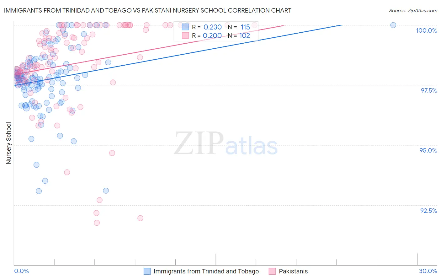 Immigrants from Trinidad and Tobago vs Pakistani Nursery School