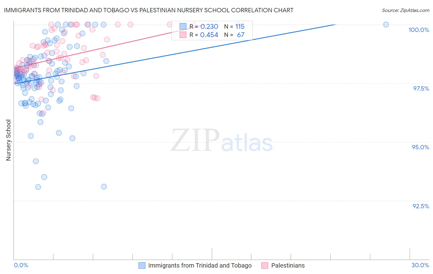 Immigrants from Trinidad and Tobago vs Palestinian Nursery School