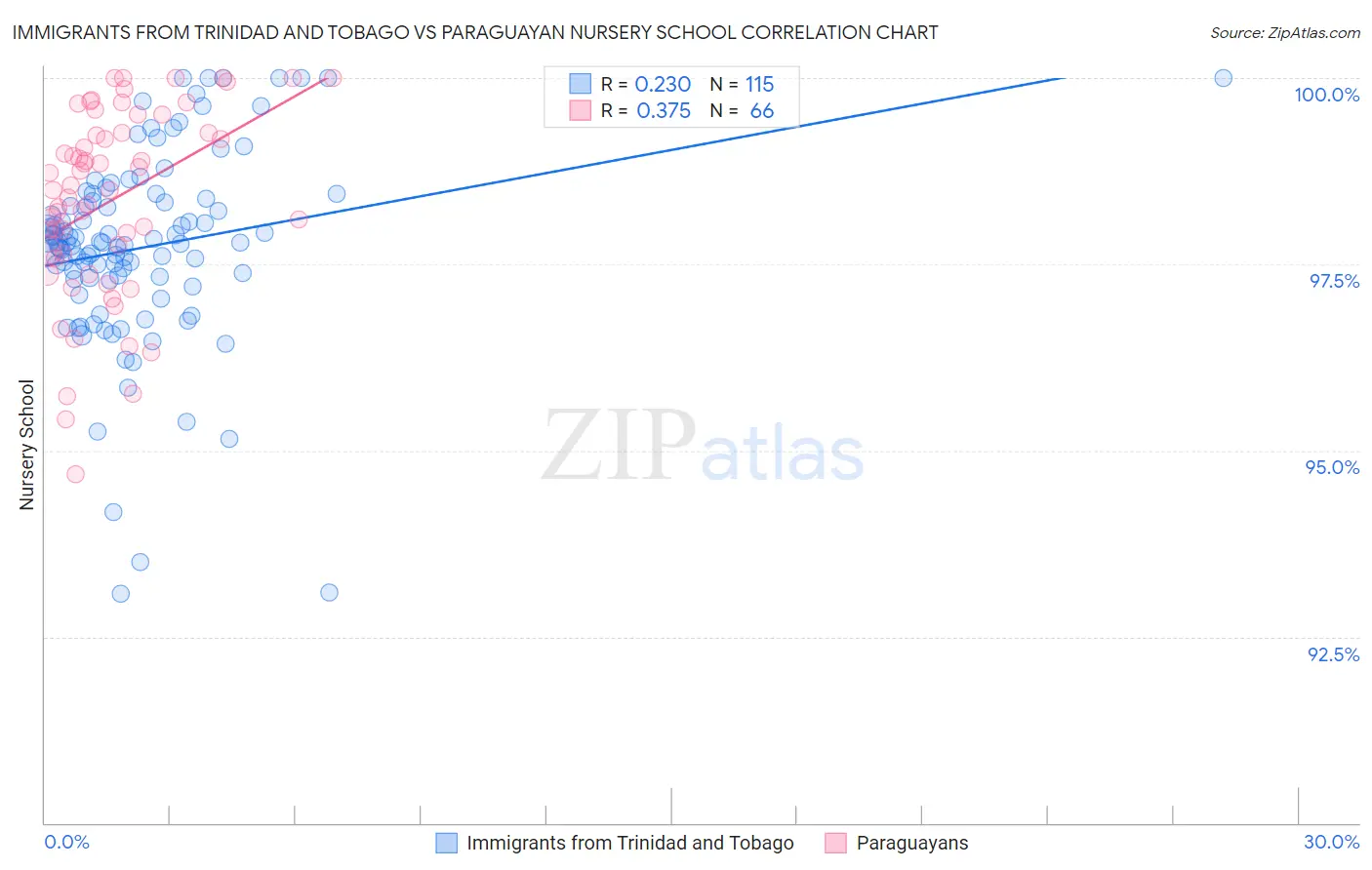 Immigrants from Trinidad and Tobago vs Paraguayan Nursery School