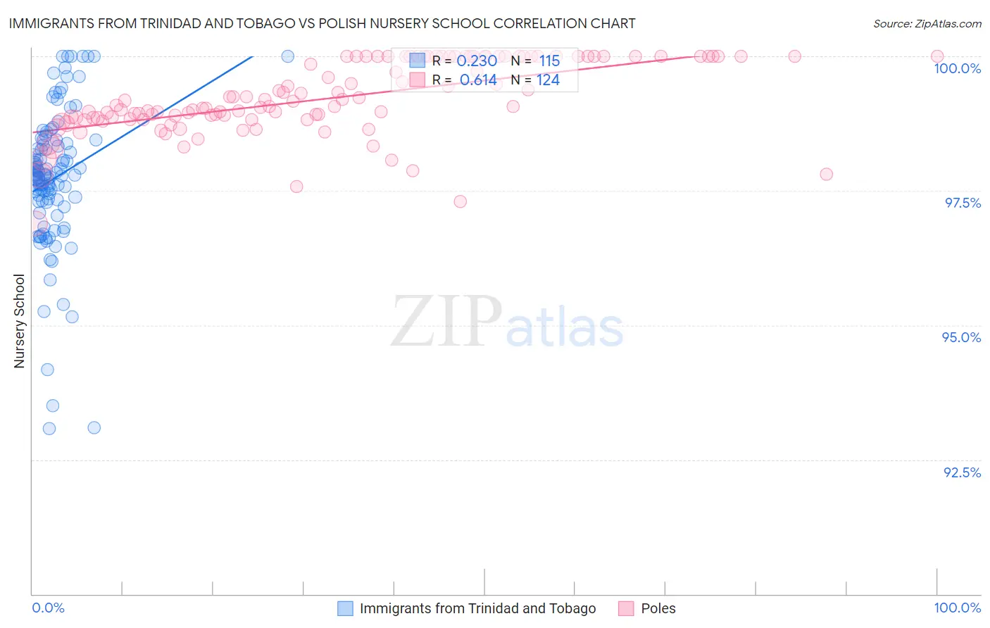 Immigrants from Trinidad and Tobago vs Polish Nursery School