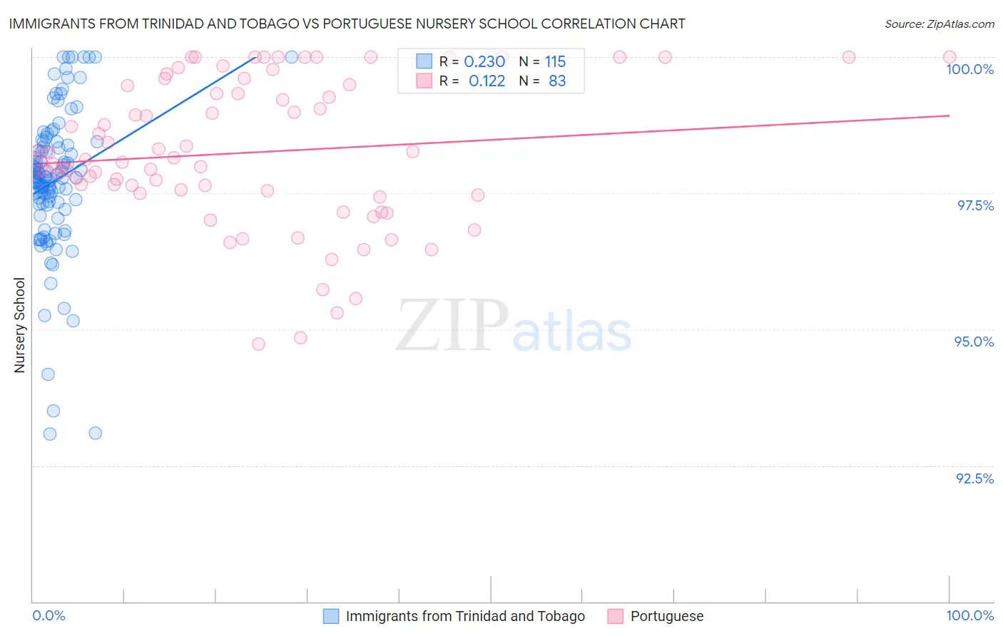Immigrants from Trinidad and Tobago vs Portuguese Nursery School