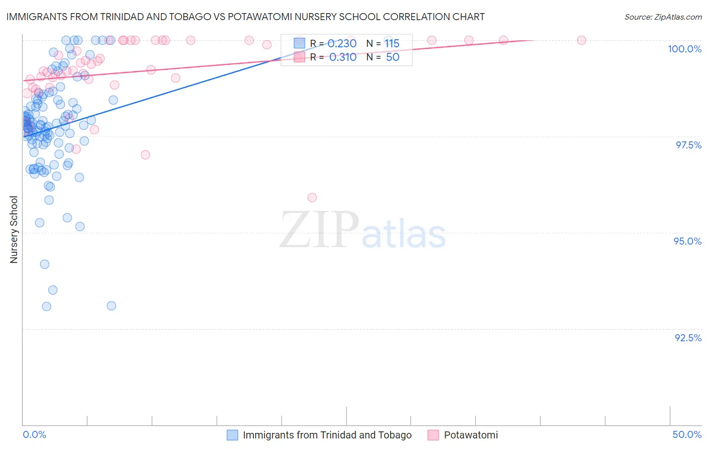 Immigrants from Trinidad and Tobago vs Potawatomi Nursery School
