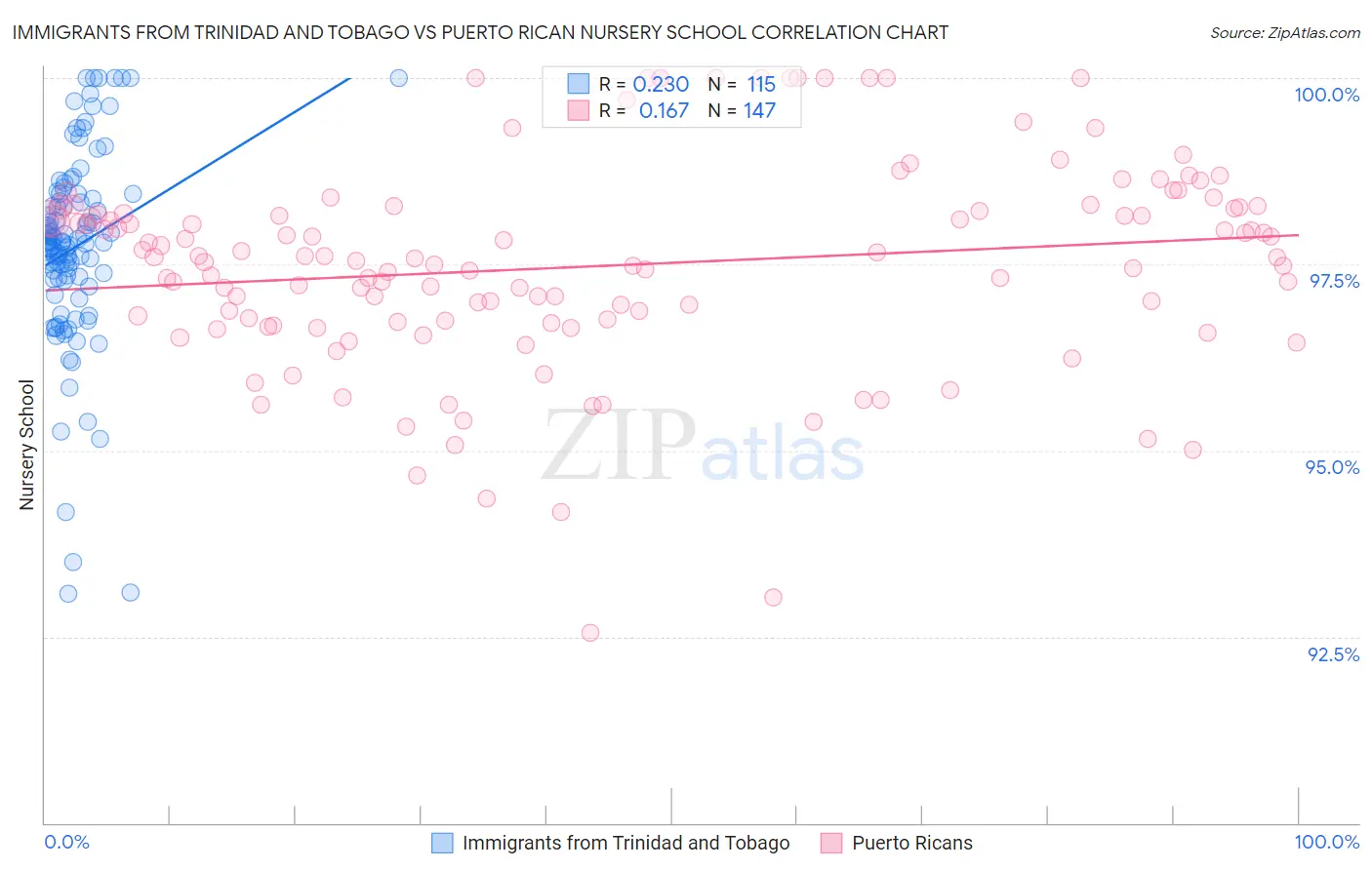 Immigrants from Trinidad and Tobago vs Puerto Rican Nursery School