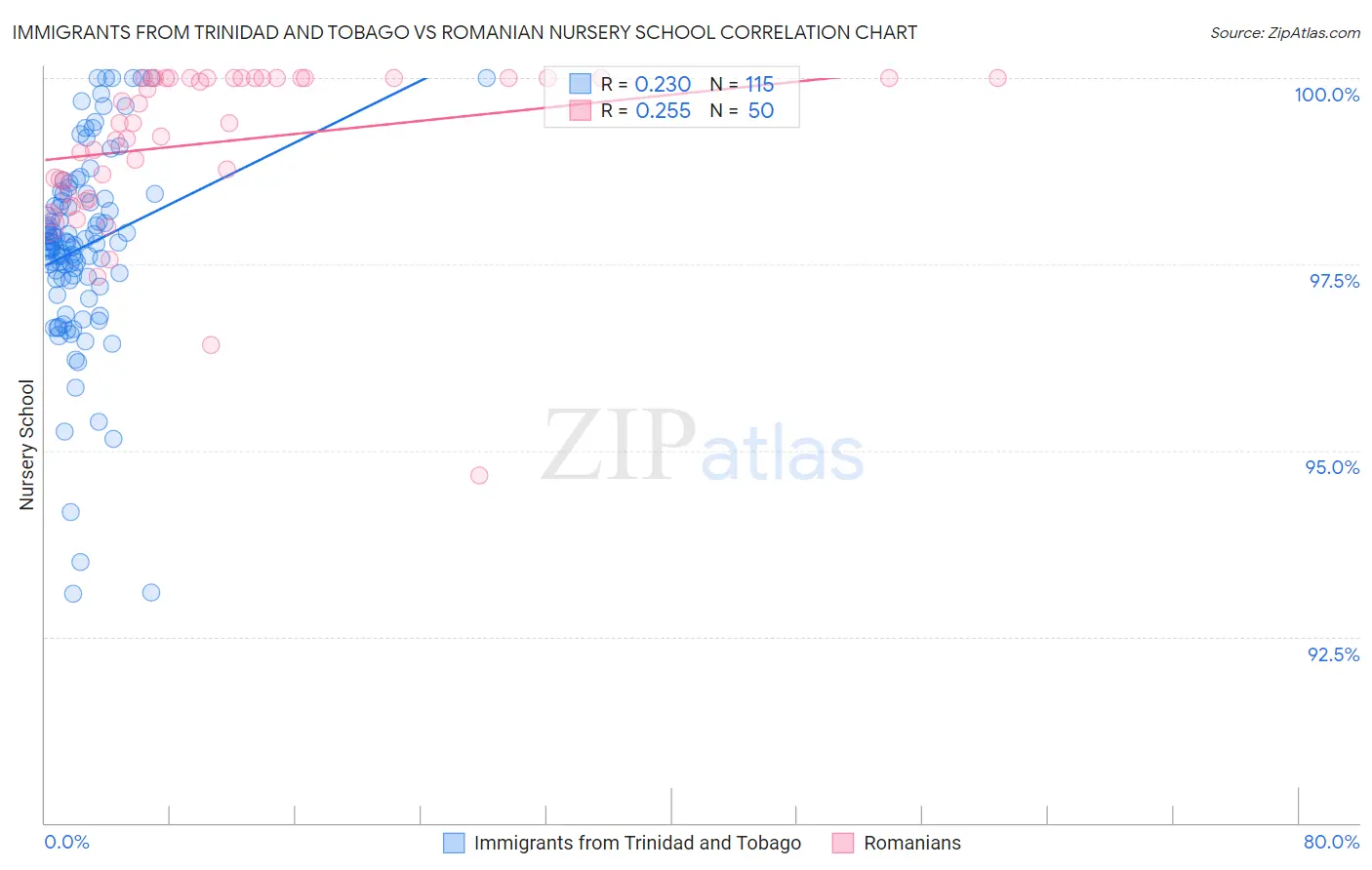 Immigrants from Trinidad and Tobago vs Romanian Nursery School