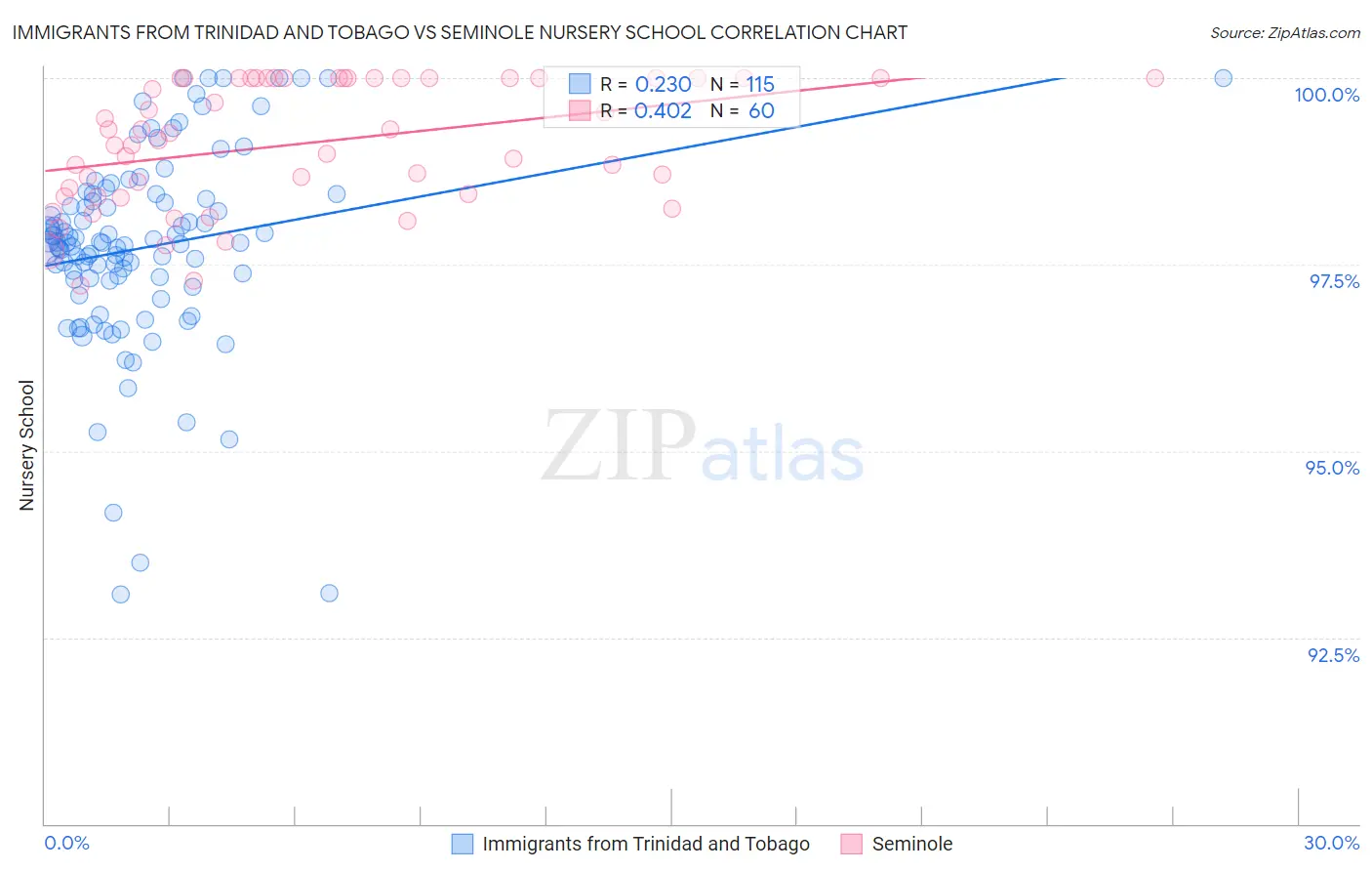 Immigrants from Trinidad and Tobago vs Seminole Nursery School