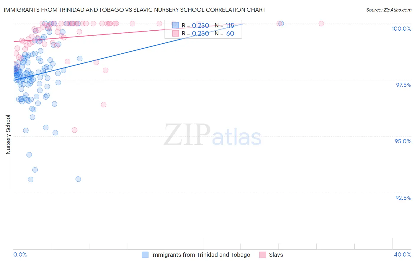 Immigrants from Trinidad and Tobago vs Slavic Nursery School