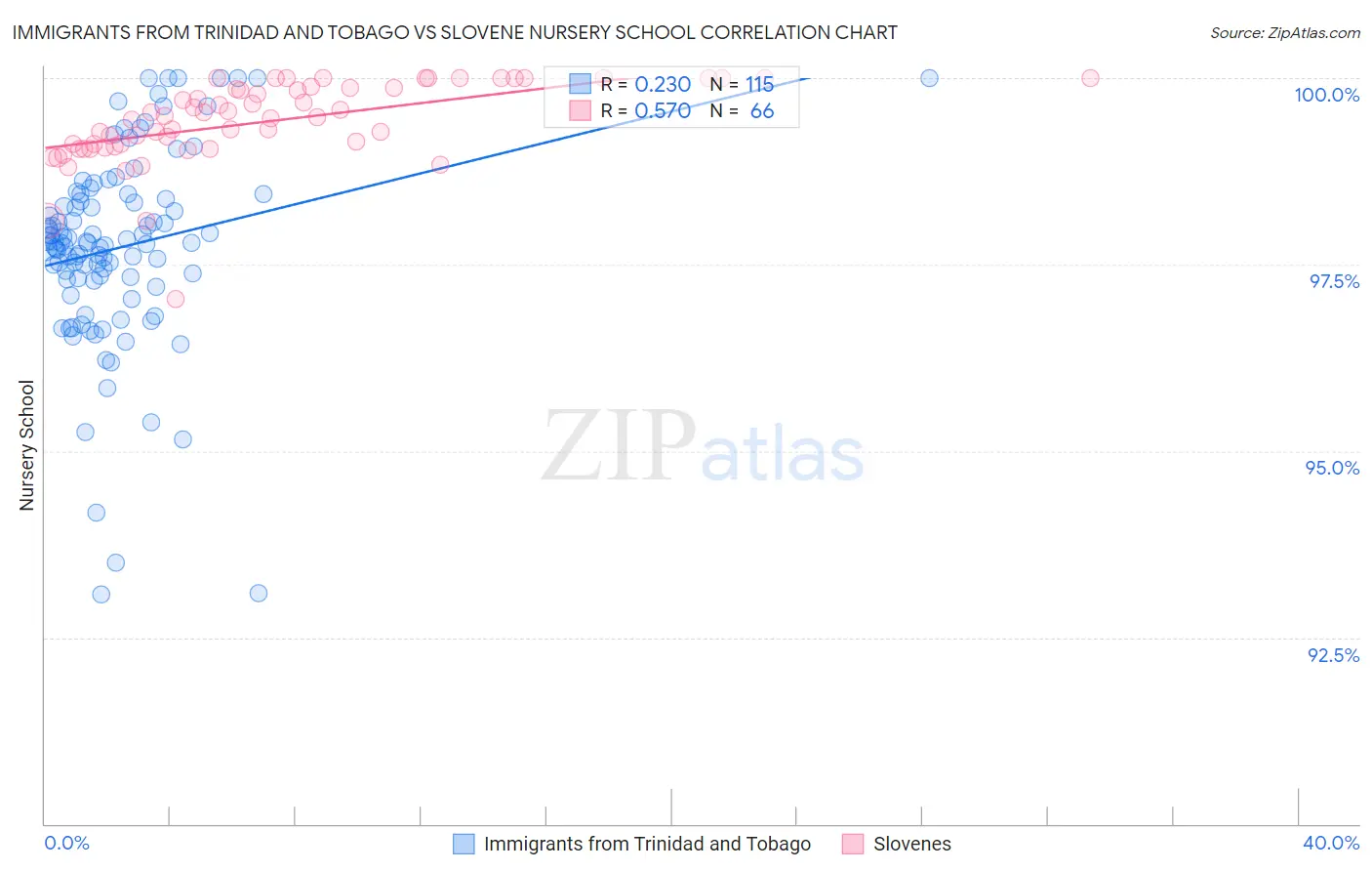 Immigrants from Trinidad and Tobago vs Slovene Nursery School