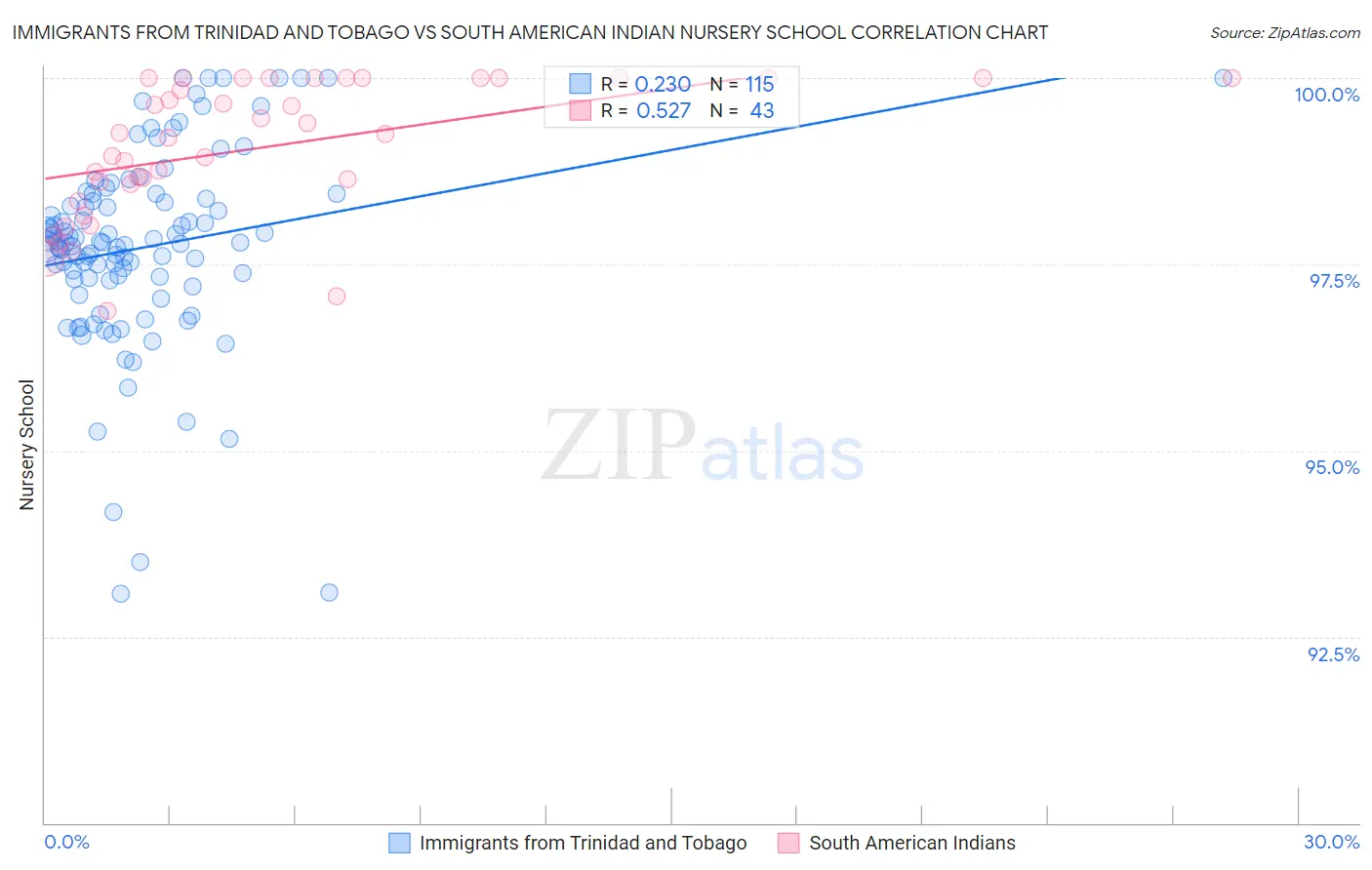 Immigrants from Trinidad and Tobago vs South American Indian Nursery School