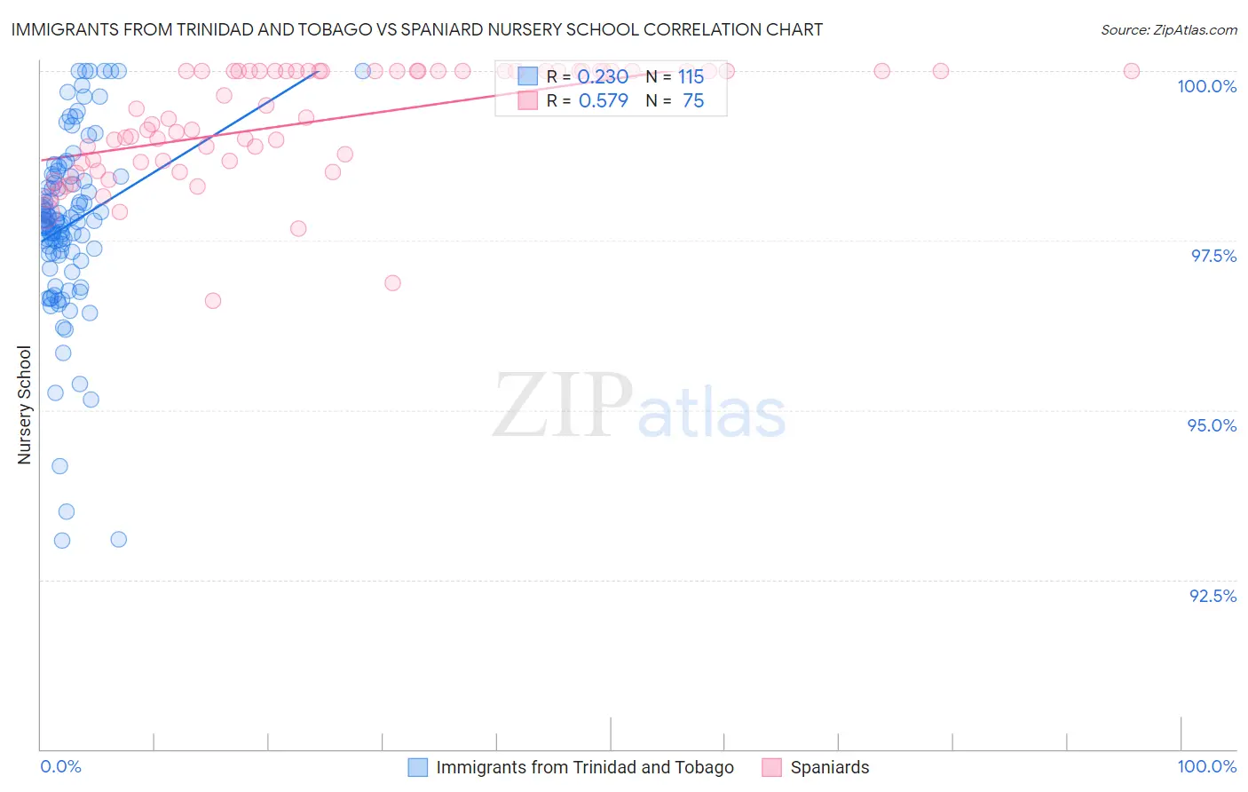 Immigrants from Trinidad and Tobago vs Spaniard Nursery School