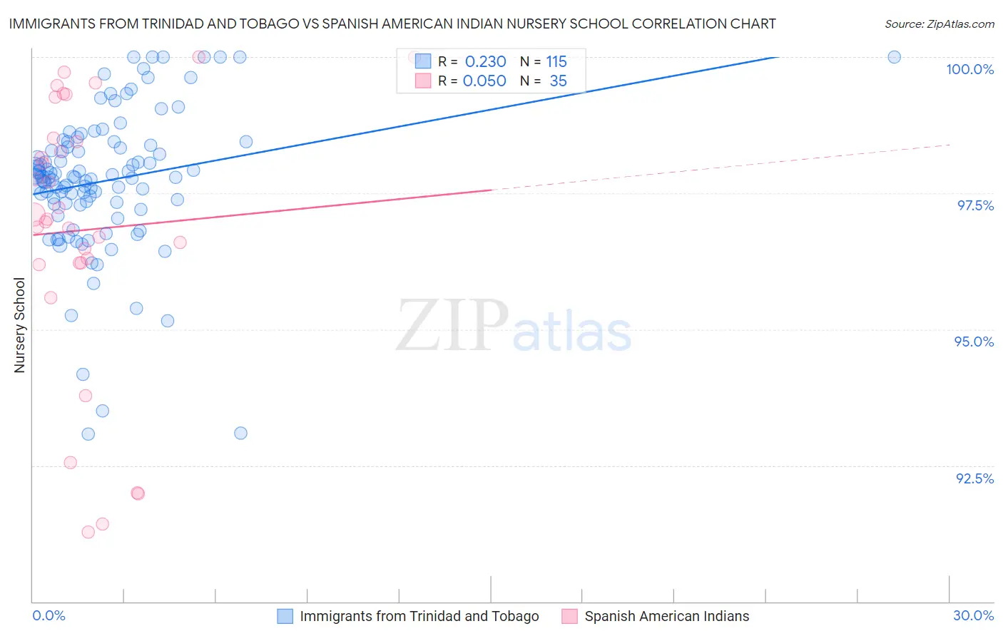 Immigrants from Trinidad and Tobago vs Spanish American Indian Nursery School