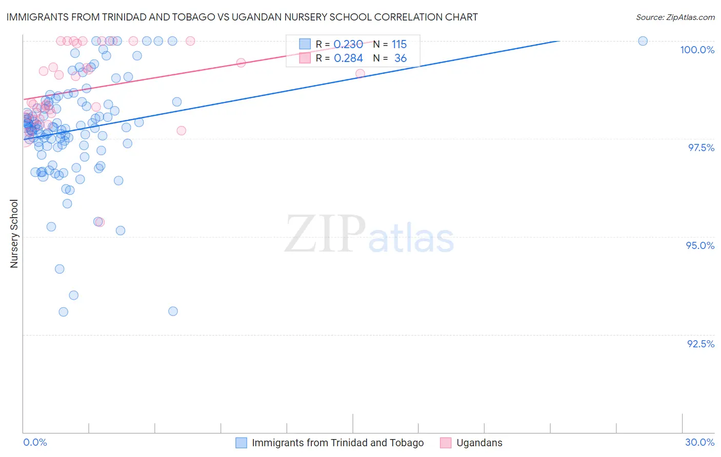 Immigrants from Trinidad and Tobago vs Ugandan Nursery School