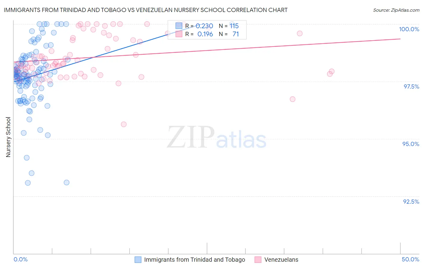 Immigrants from Trinidad and Tobago vs Venezuelan Nursery School