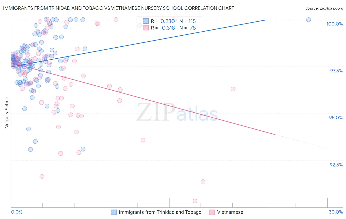 Immigrants from Trinidad and Tobago vs Vietnamese Nursery School