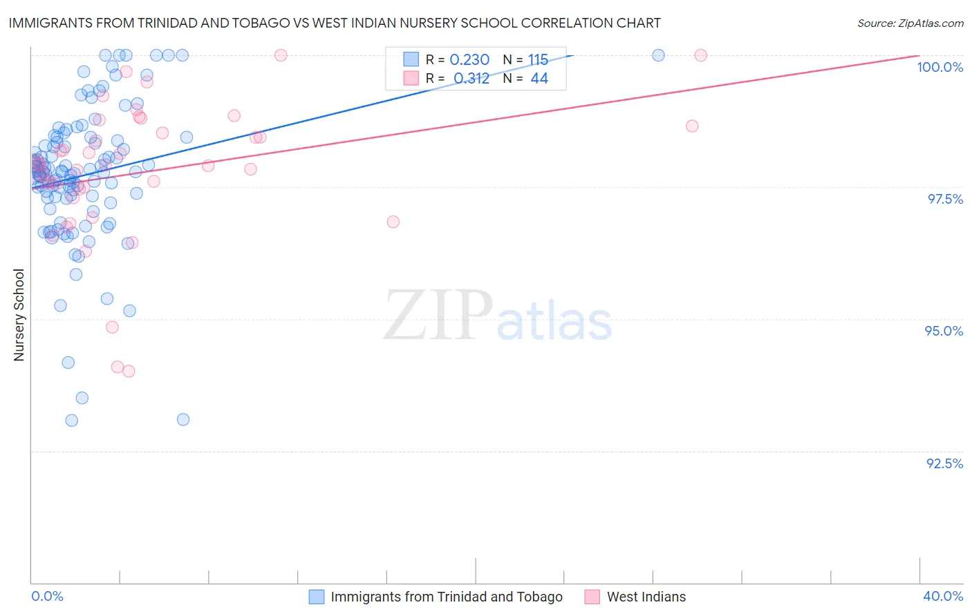 Immigrants from Trinidad and Tobago vs West Indian Nursery School