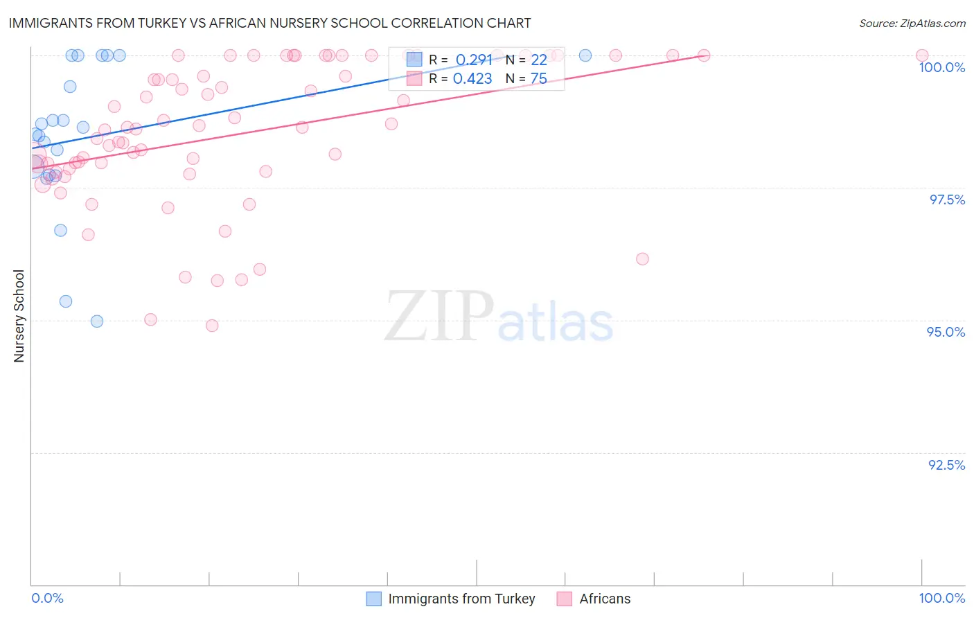 Immigrants from Turkey vs African Nursery School