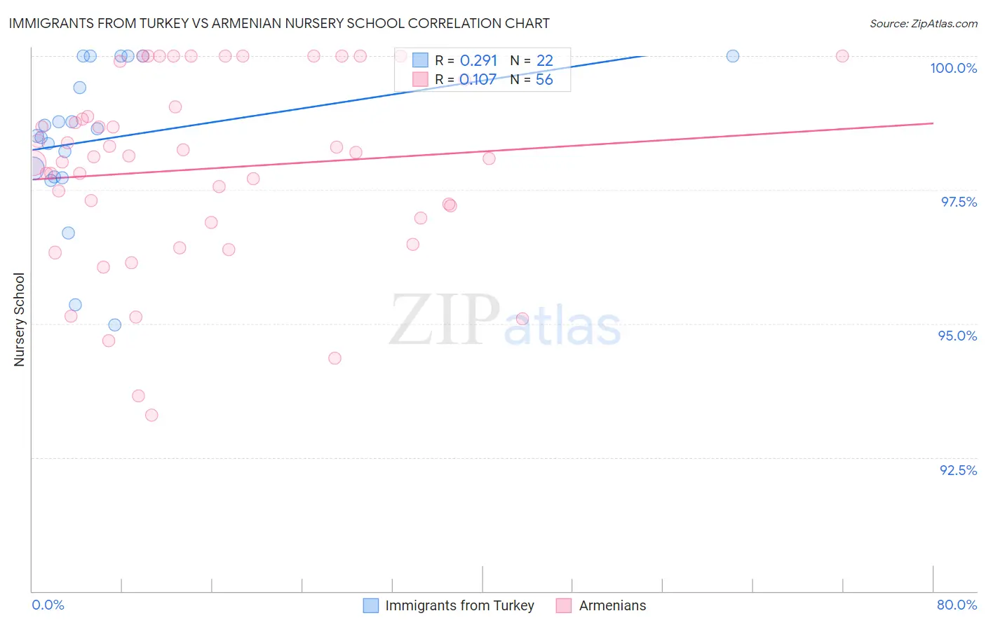Immigrants from Turkey vs Armenian Nursery School