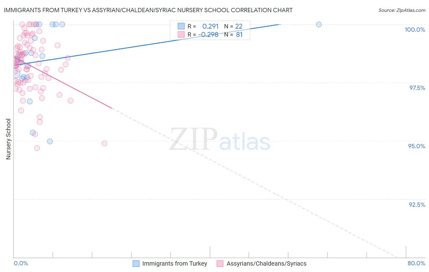 Immigrants from Turkey vs Assyrian/Chaldean/Syriac Nursery School