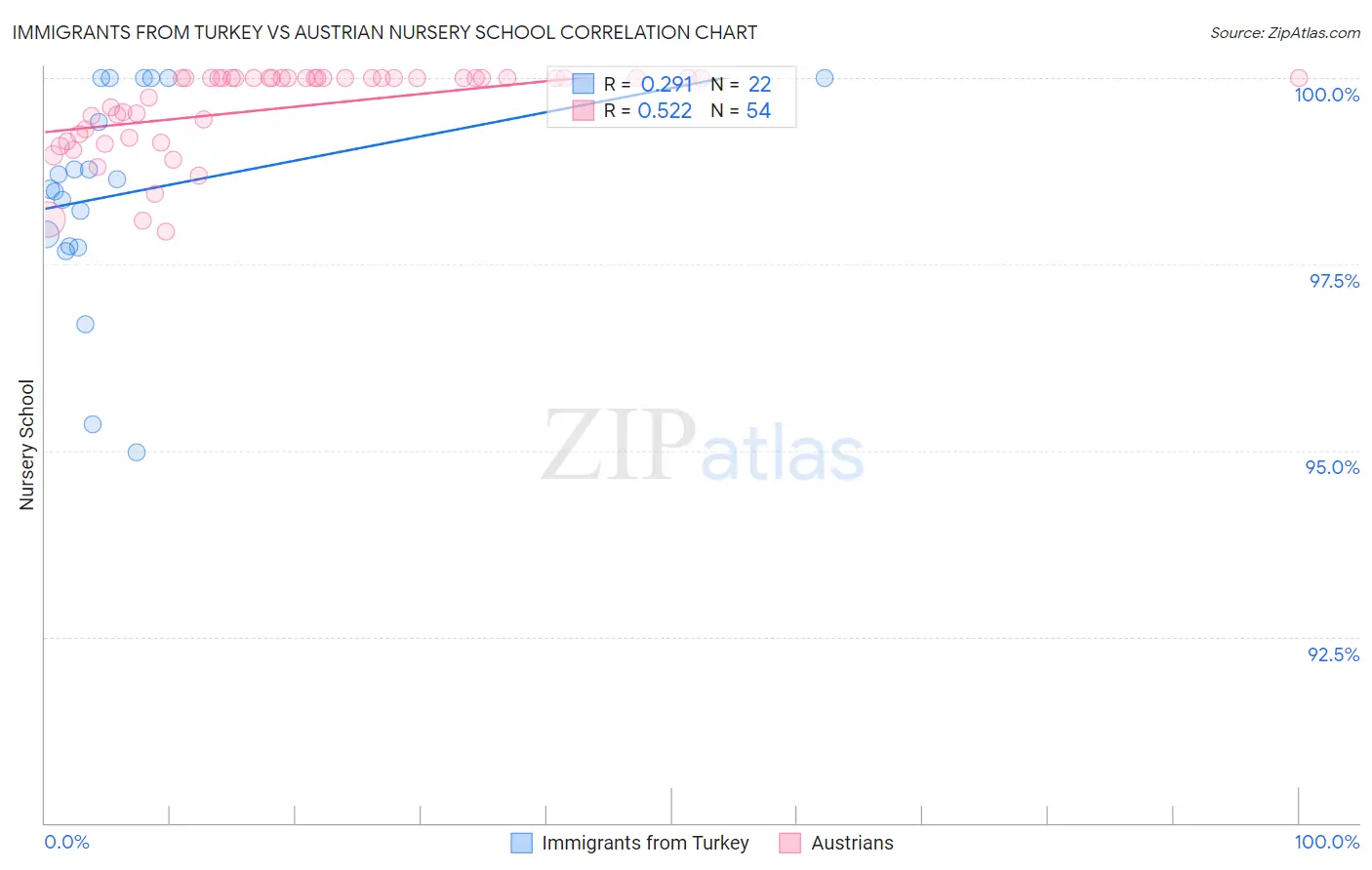 Immigrants from Turkey vs Austrian Nursery School