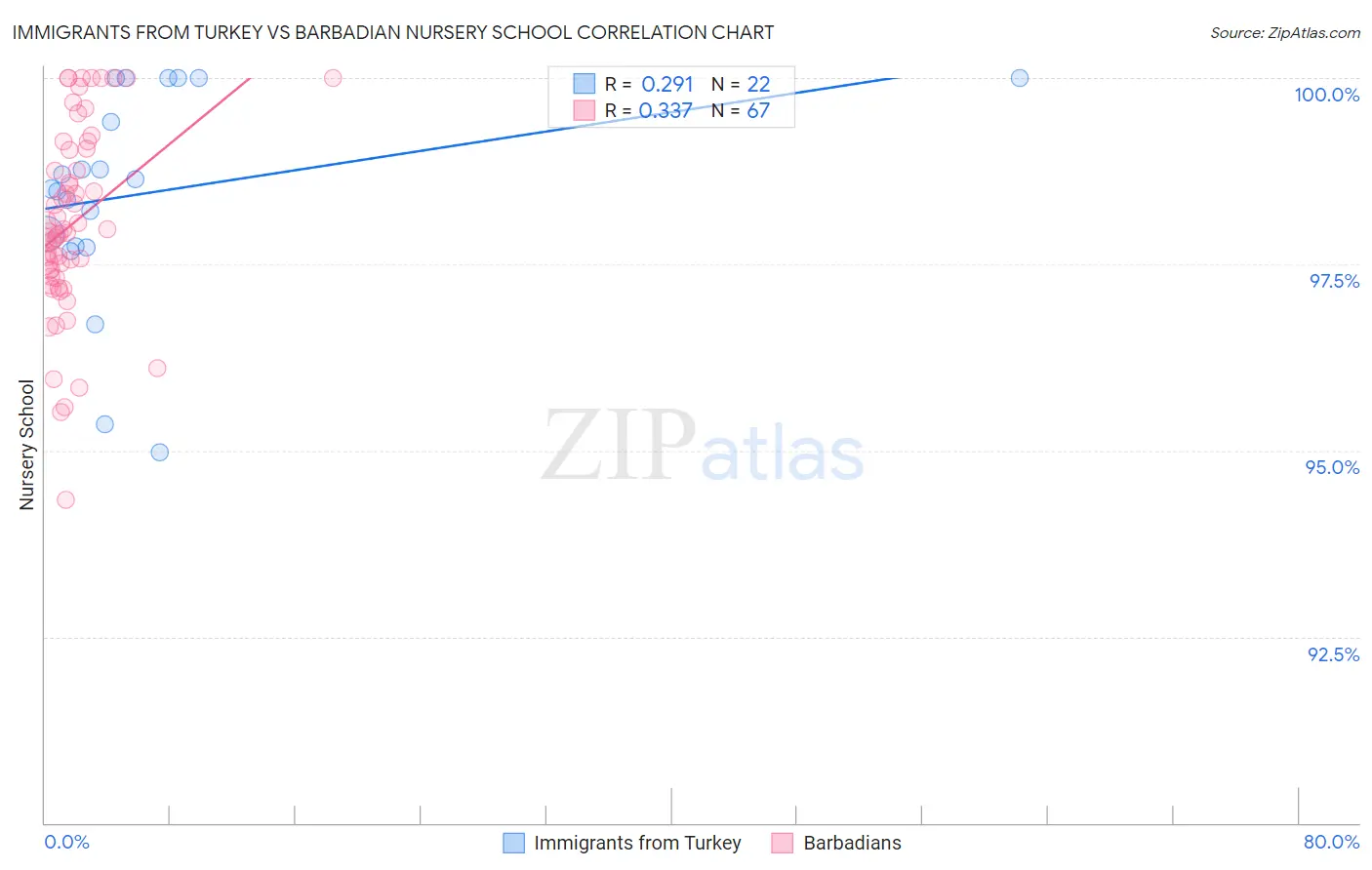 Immigrants from Turkey vs Barbadian Nursery School