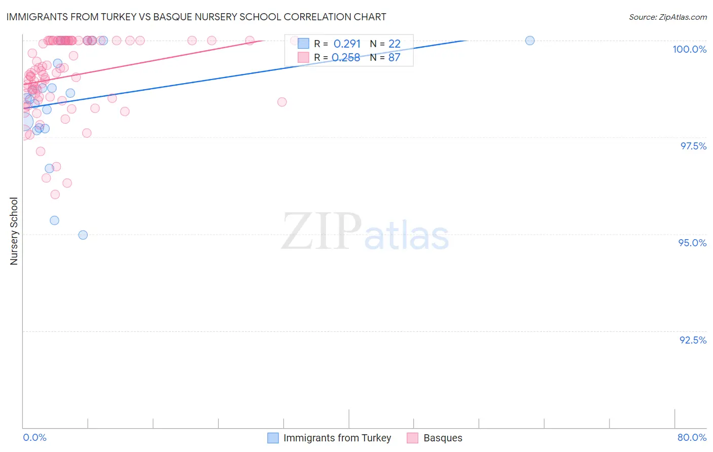 Immigrants from Turkey vs Basque Nursery School