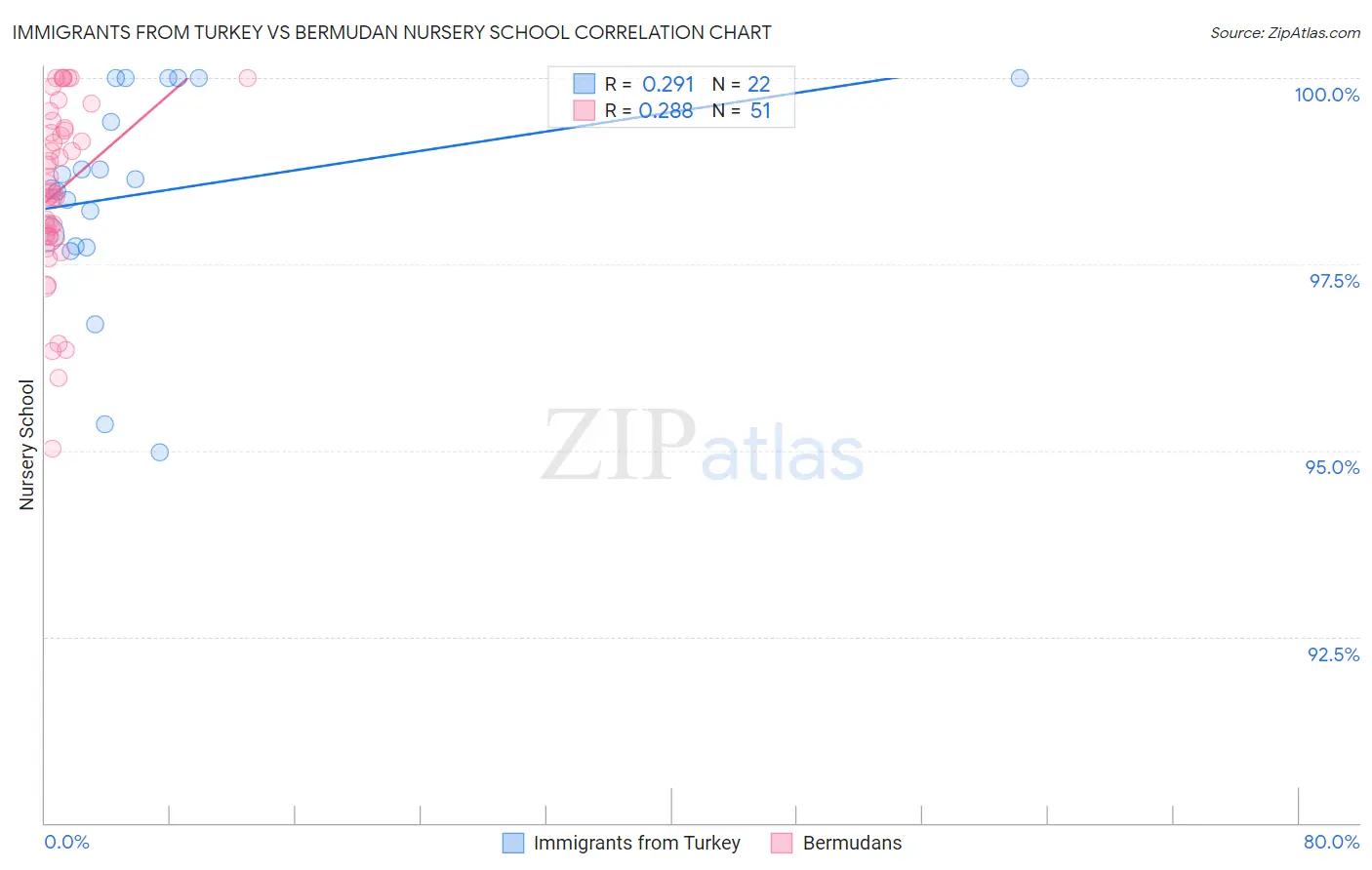 Immigrants from Turkey vs Bermudan Nursery School
