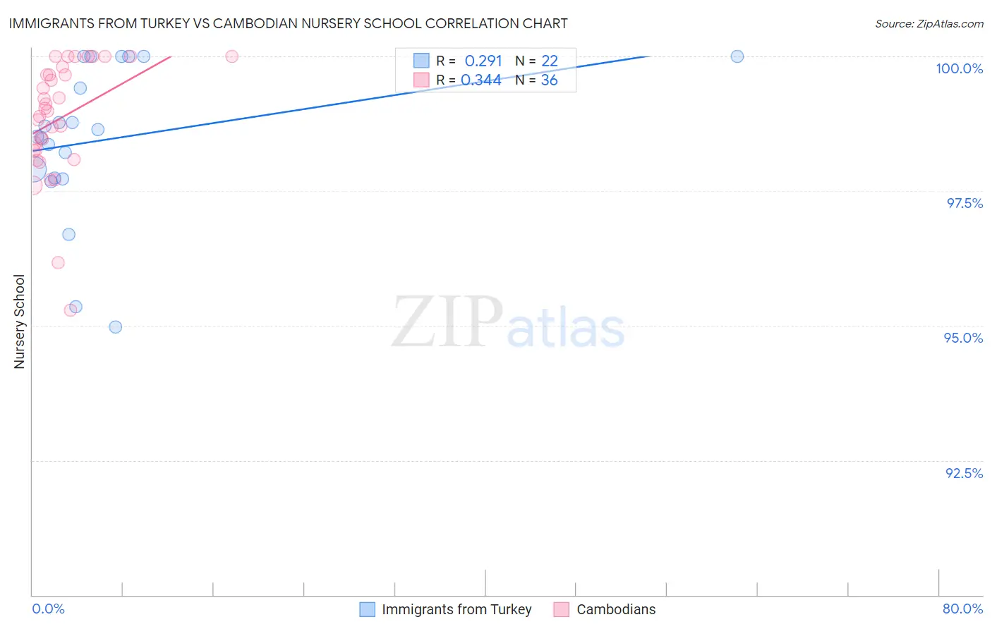 Immigrants from Turkey vs Cambodian Nursery School