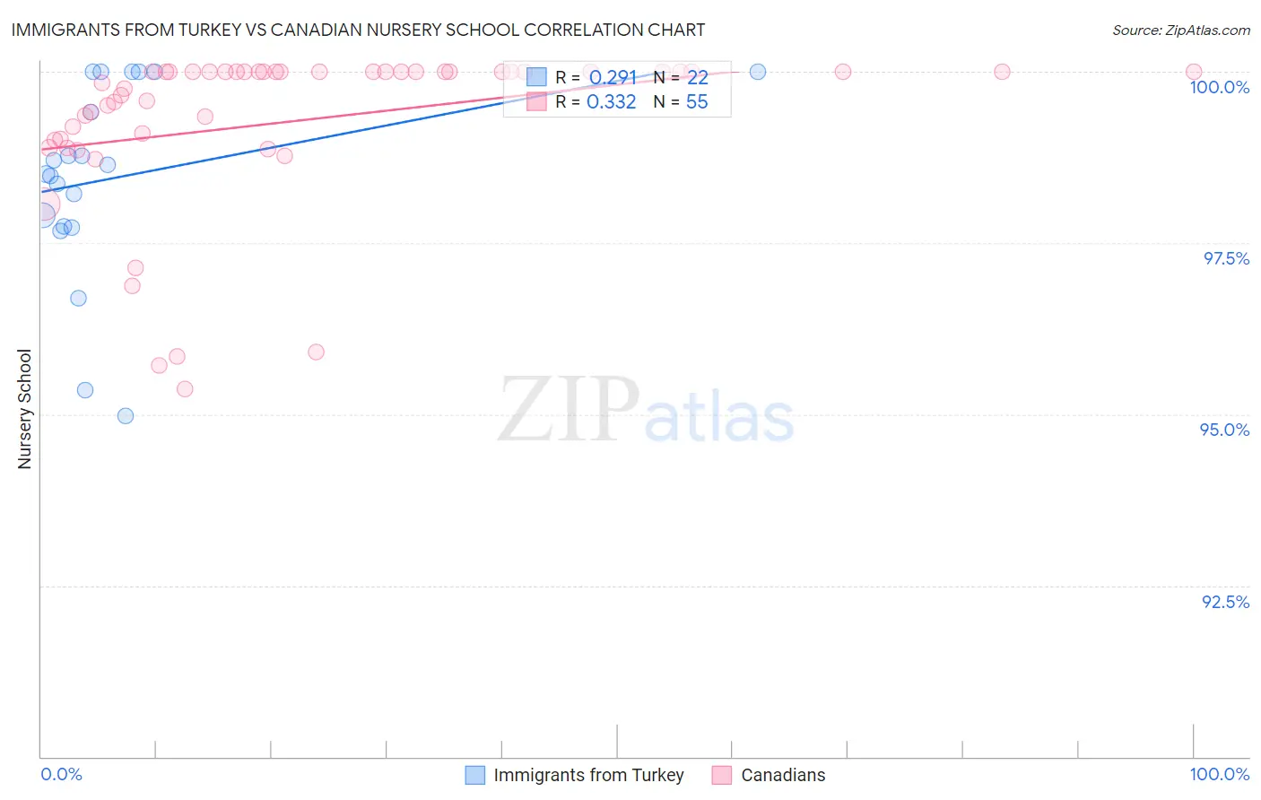Immigrants from Turkey vs Canadian Nursery School