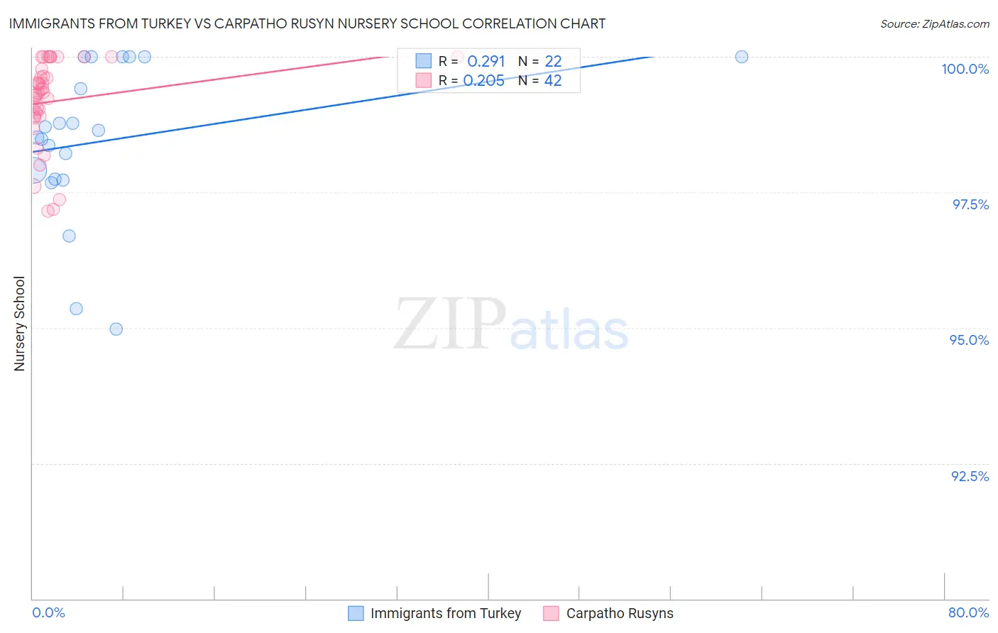 Immigrants from Turkey vs Carpatho Rusyn Nursery School