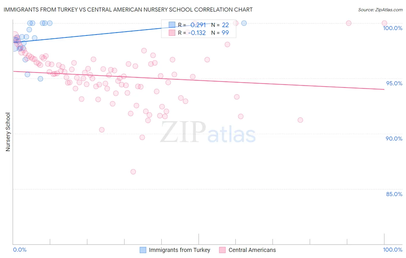 Immigrants from Turkey vs Central American Nursery School