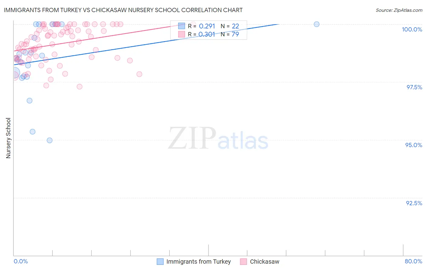 Immigrants from Turkey vs Chickasaw Nursery School