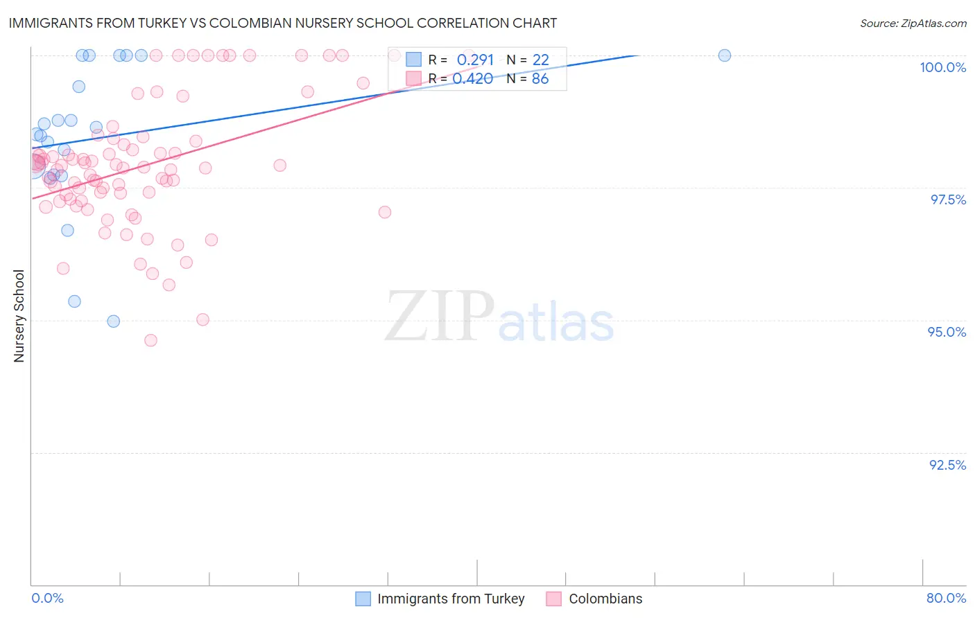 Immigrants from Turkey vs Colombian Nursery School