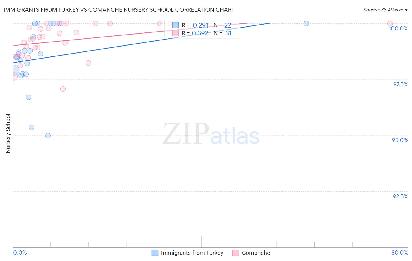 Immigrants from Turkey vs Comanche Nursery School