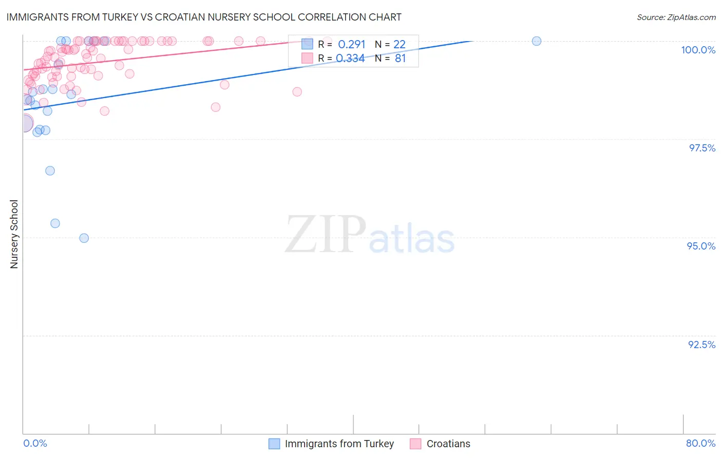 Immigrants from Turkey vs Croatian Nursery School