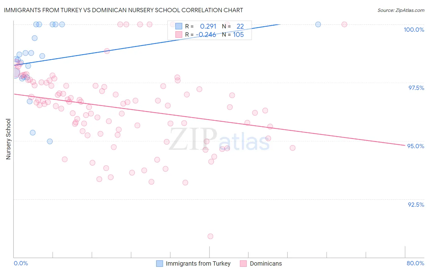 Immigrants from Turkey vs Dominican Nursery School