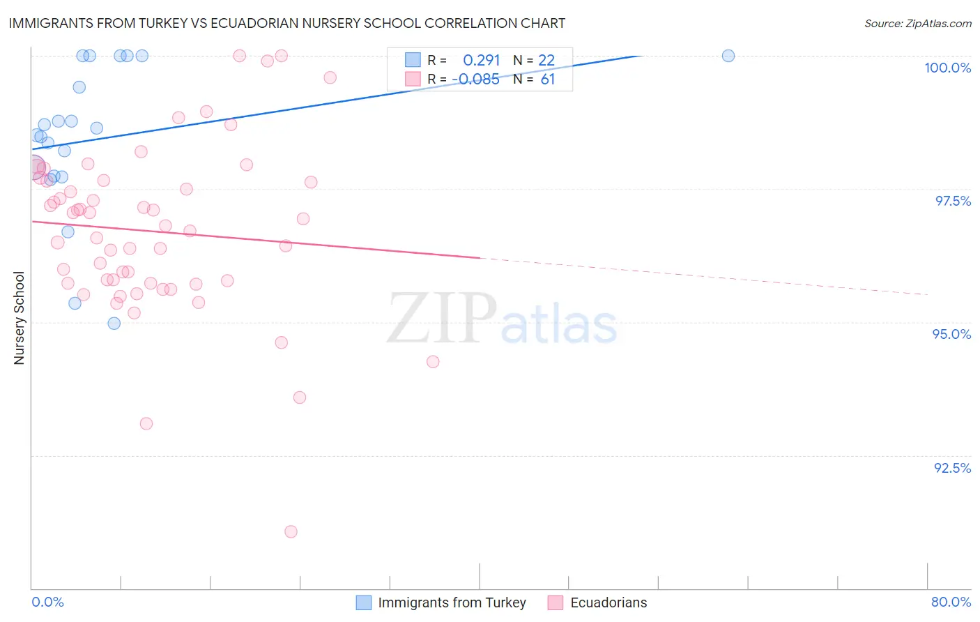 Immigrants from Turkey vs Ecuadorian Nursery School