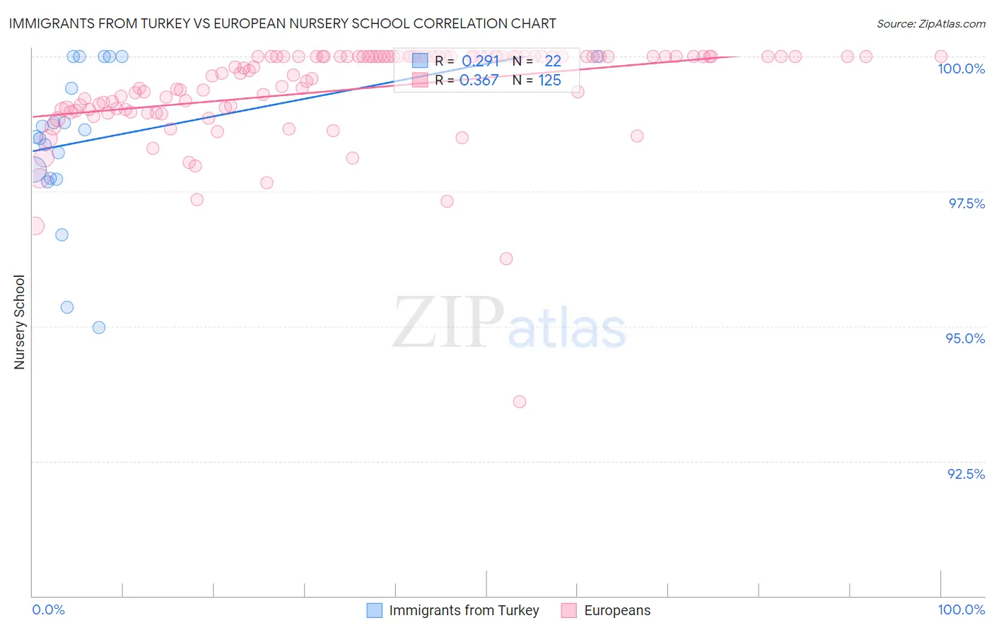Immigrants from Turkey vs European Nursery School