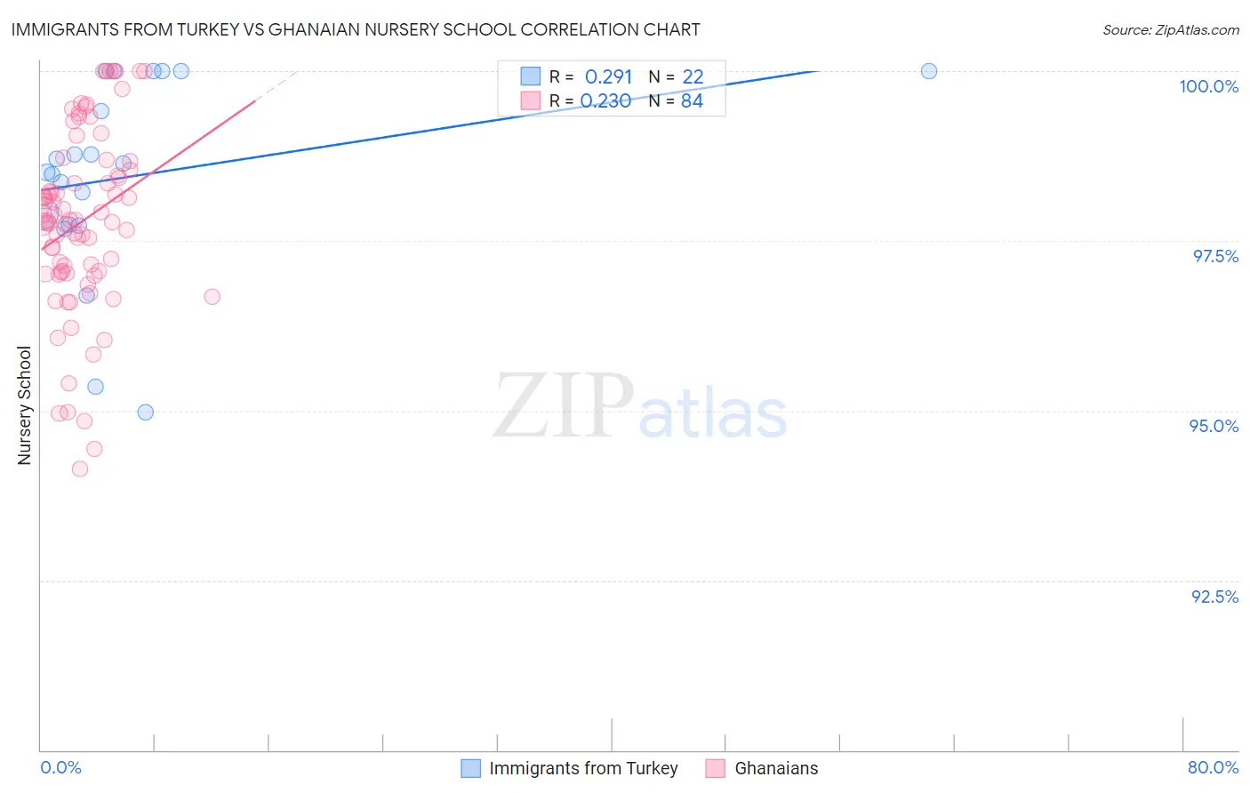 Immigrants from Turkey vs Ghanaian Nursery School