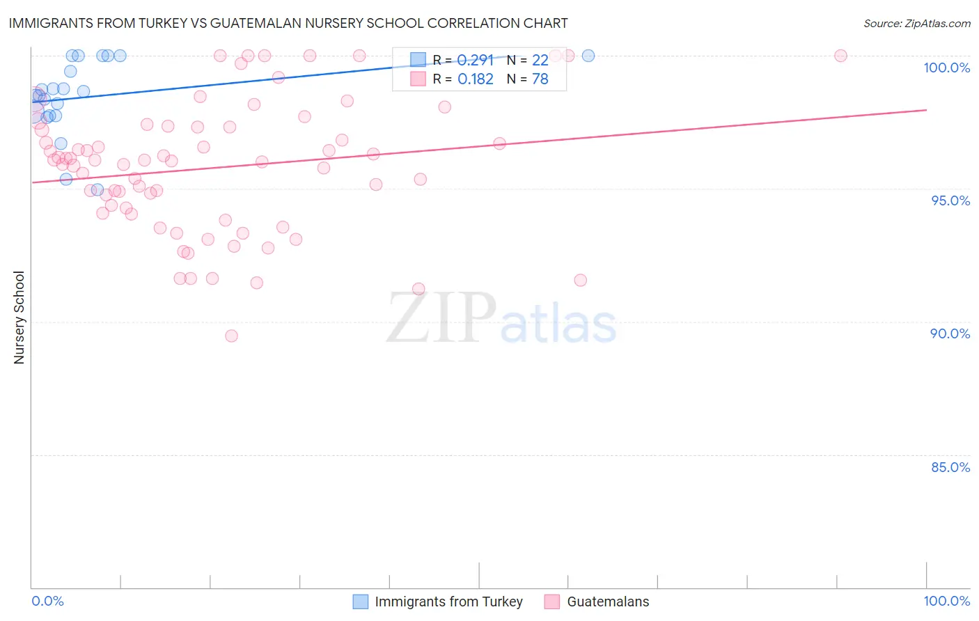 Immigrants from Turkey vs Guatemalan Nursery School