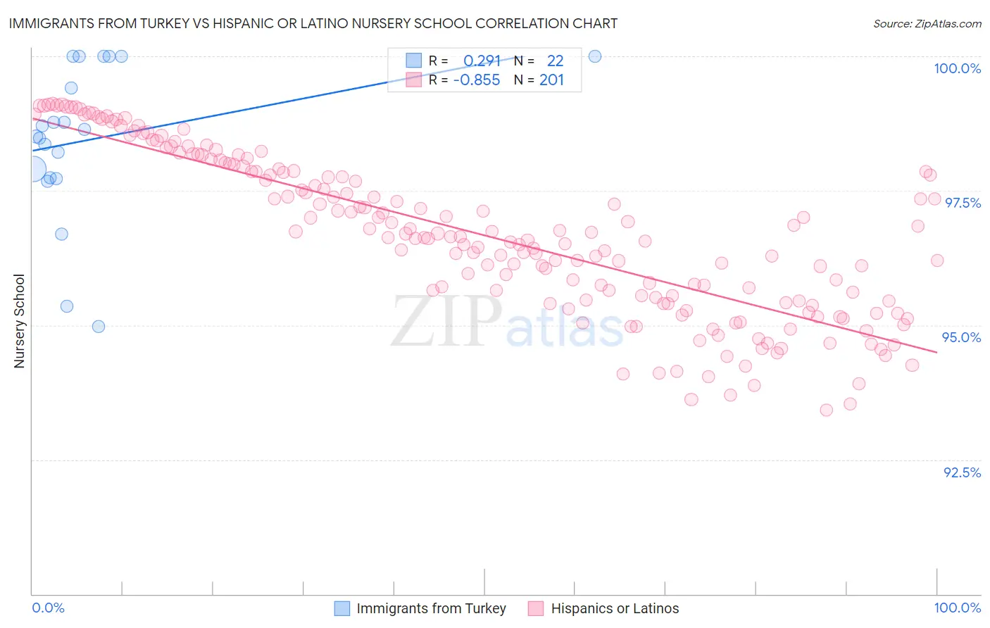 Immigrants from Turkey vs Hispanic or Latino Nursery School