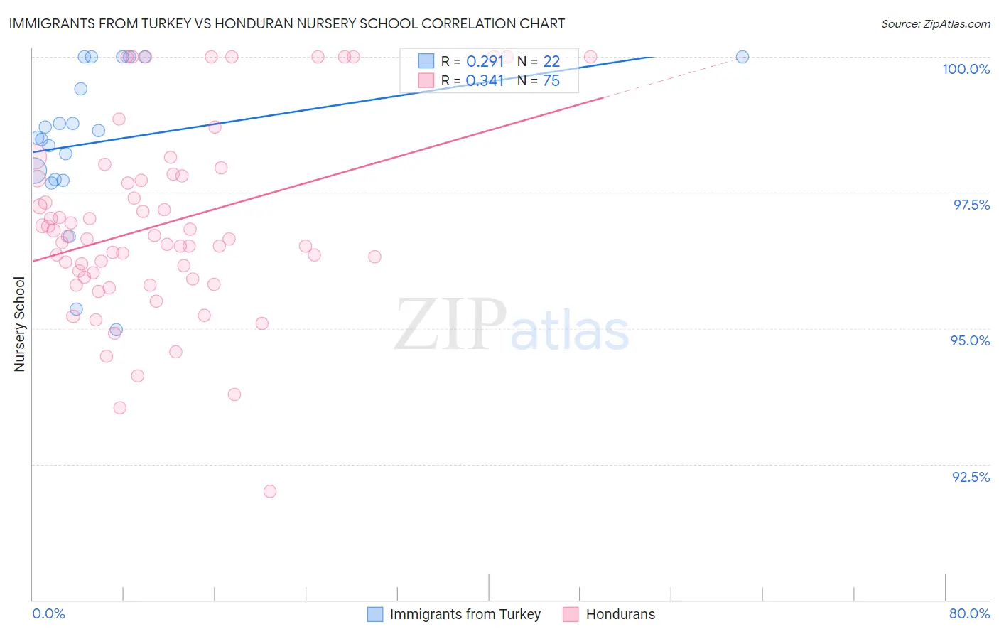 Immigrants from Turkey vs Honduran Nursery School