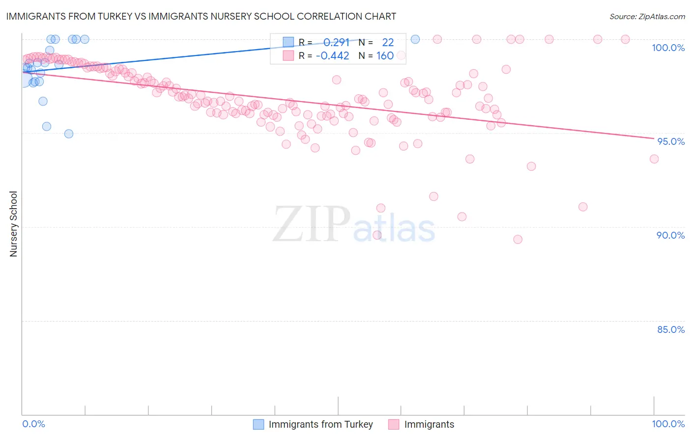 Immigrants from Turkey vs Immigrants Nursery School
